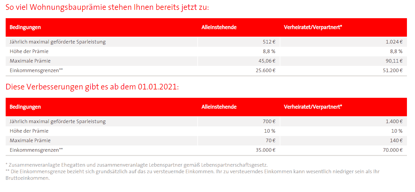 wohnungsbauprämie staatliche förderung beim eigenheim wohnungsbauprämie staatliche förderung beim eigenheim