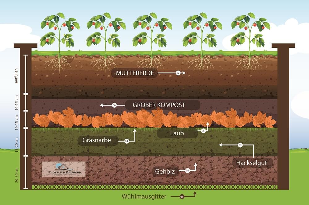 Hochbeet befüllen Infografik - Wir erklären dir, wie Du das Hochbeet richtig befüllen musst, um langfristig Spaß daran zu haben - Hochbeet befüllen Anleitung